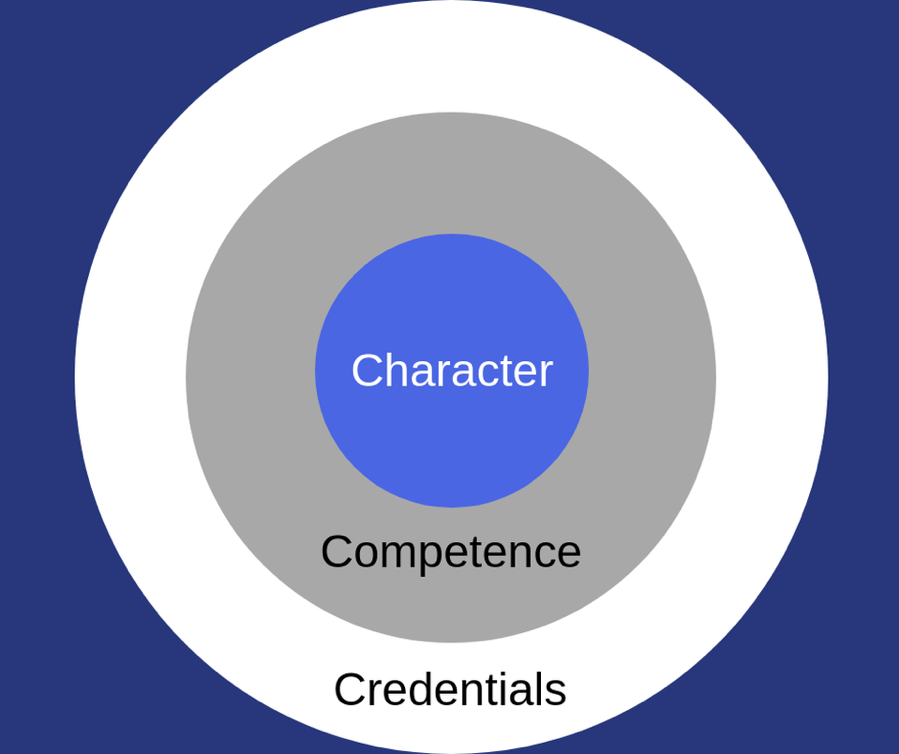 Put character, not credentials, in the center