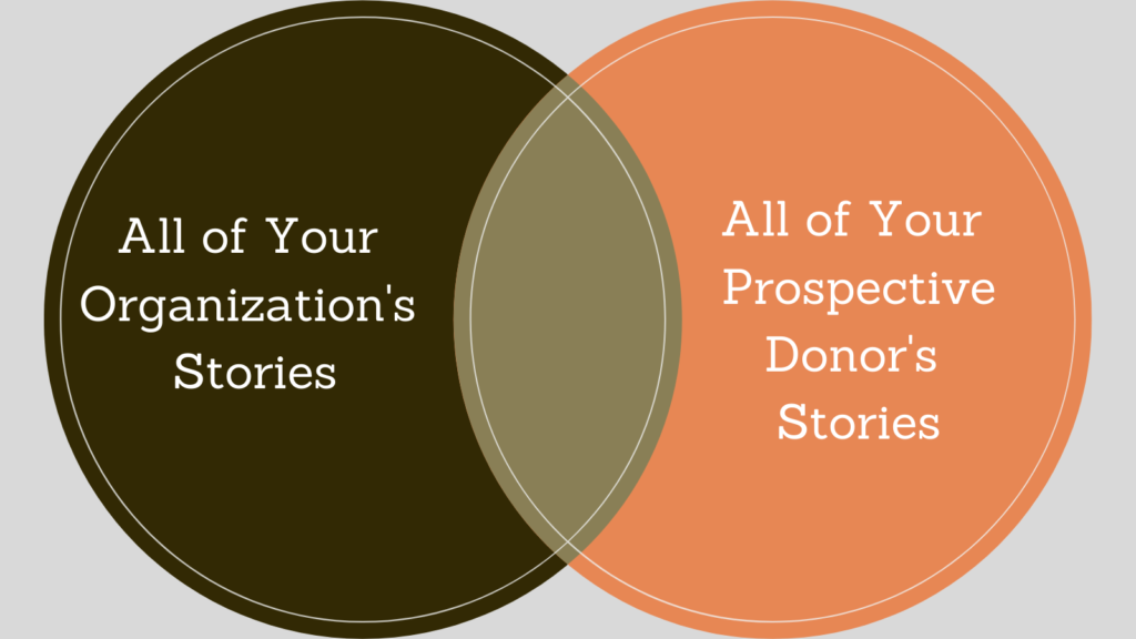 Tell stories that intersect with your donors' stories