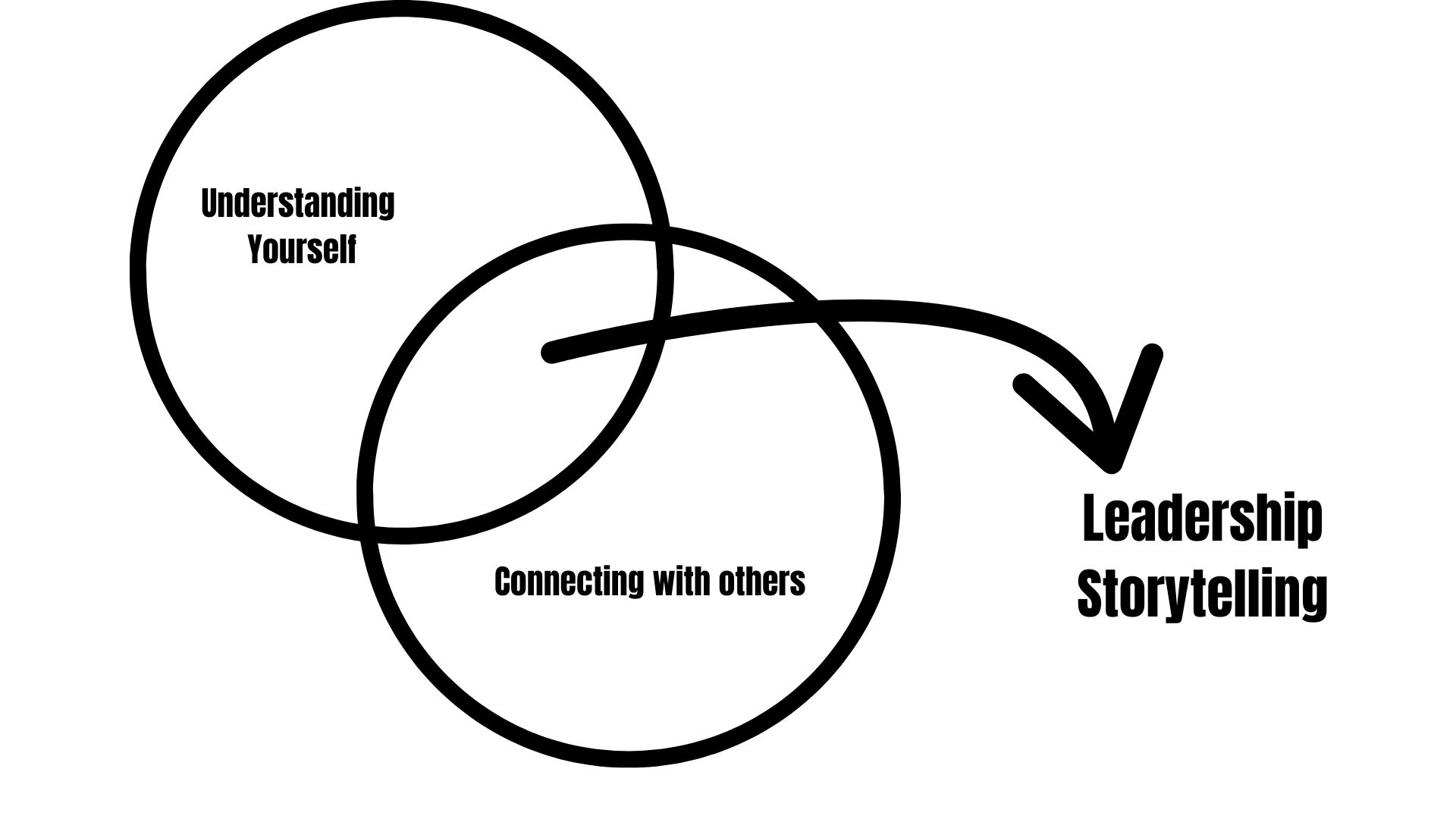 Venn diagram showing overlap between understanding yourself and others